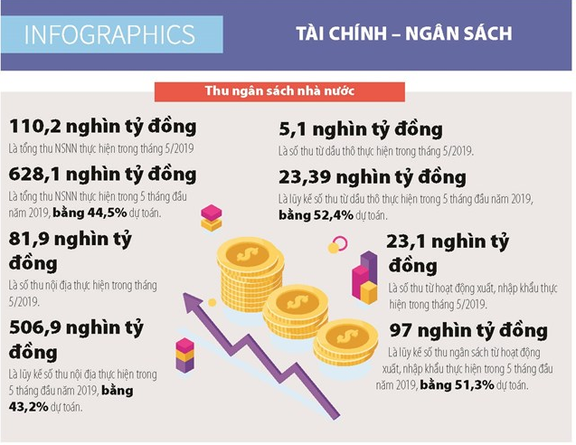 [Infographics] Số liệu thu, chi ngân sách nhà nước tháng 5/2019