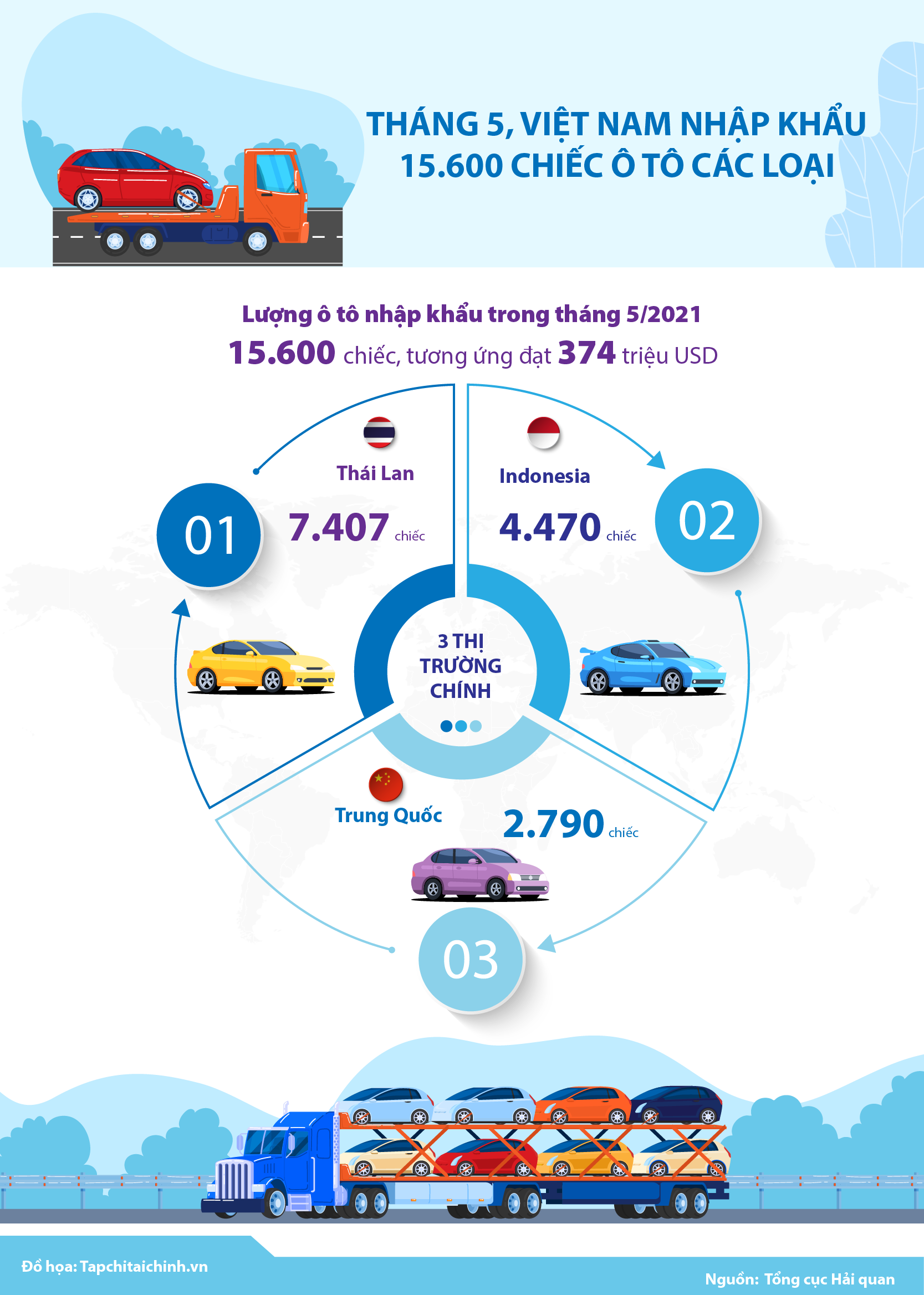 [Infographics] Tháng 5, Việt Nam nhập khẩu 15.600 chiếc ô tô các loại - Ảnh 1