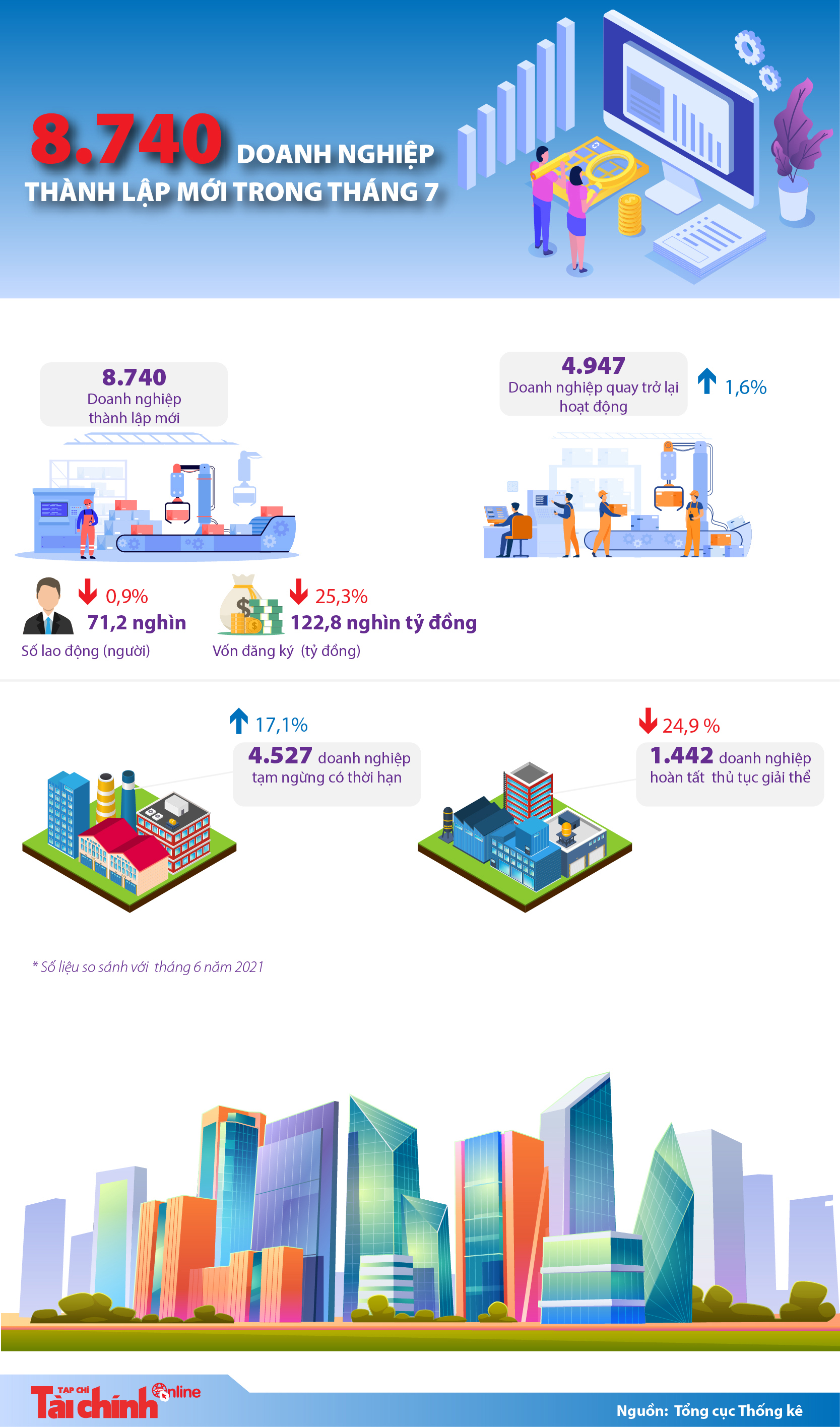 [Infographics] 8.740 doanh nghiệp thành lập mới trong tháng 7/2021 - Ảnh 1