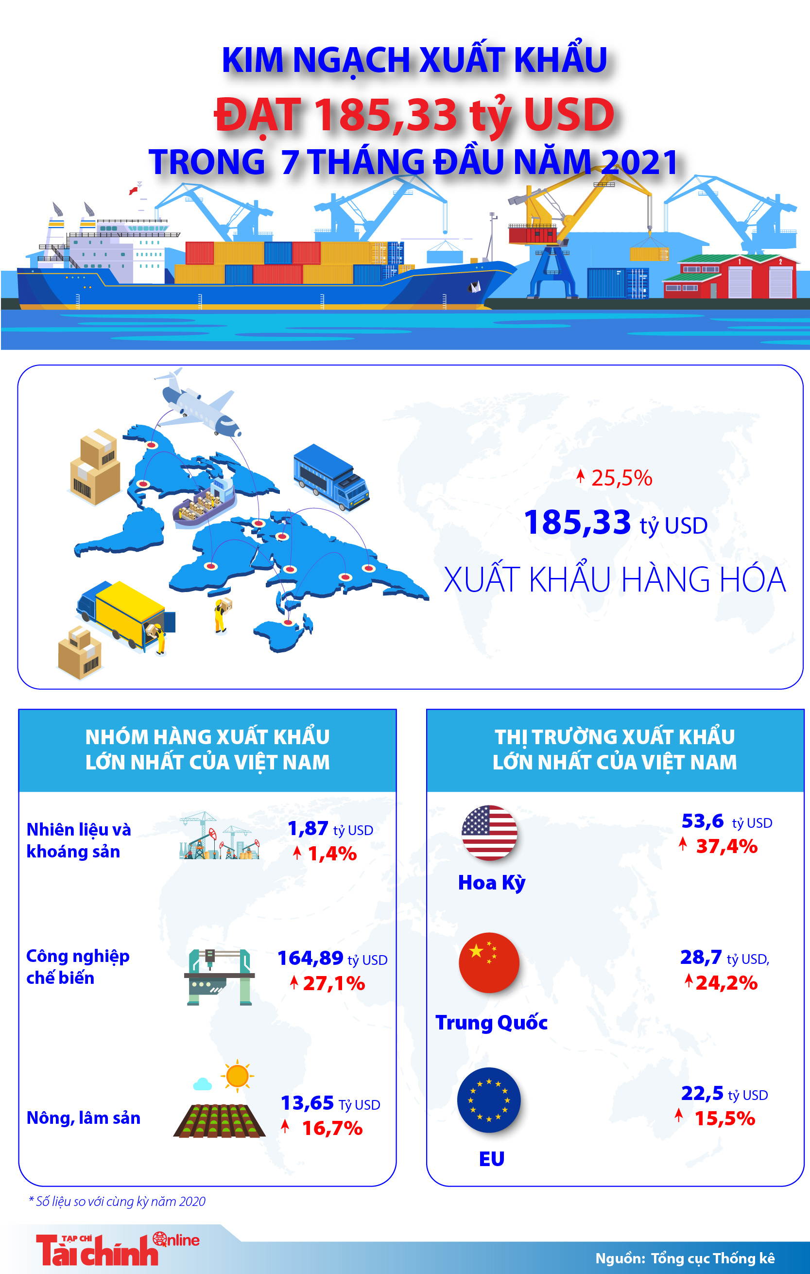 [Infographics] Kim ngạch xuất khẩu của Việt Nam đạt 185,33 tỷ USD trong 7 tháng đầu năm - Ảnh 1