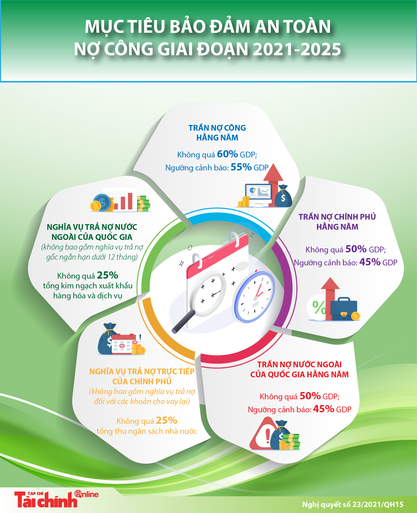 [Infographics] Mục tiêu bảo đảm an toàn nợ công giai đoạn 2021-2025 - Ảnh 1