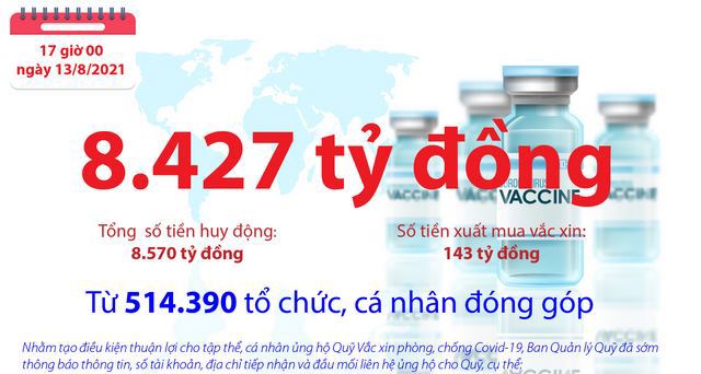 [Infographics] Quỹ Vắc xin phòng, chống COVID-19 còn dư 8.427 tỷ đồng