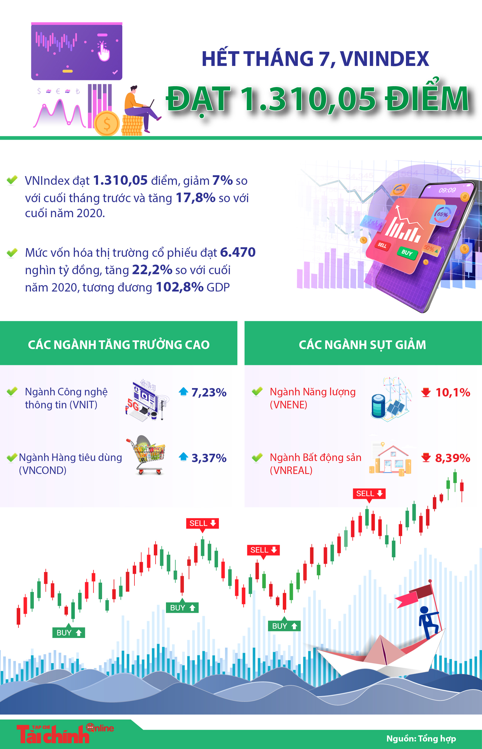 [Infographics] Hết tháng 7, VNIndex đạt 1.310,05 điểm - Ảnh 1