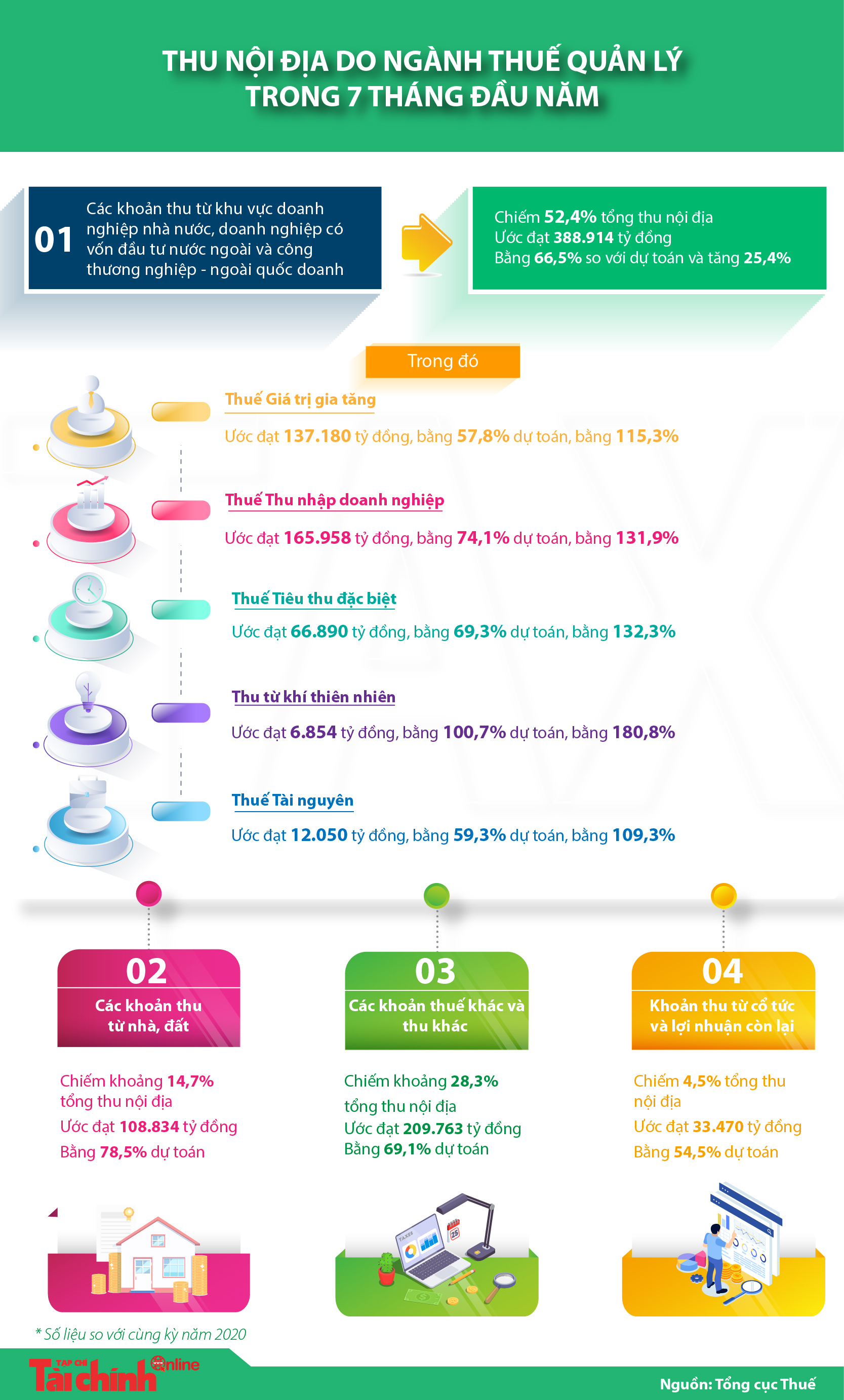 [Infographics] Thu nội địa do ngành Thuế quản lý trong 7 tháng đầu năm - Ảnh 1