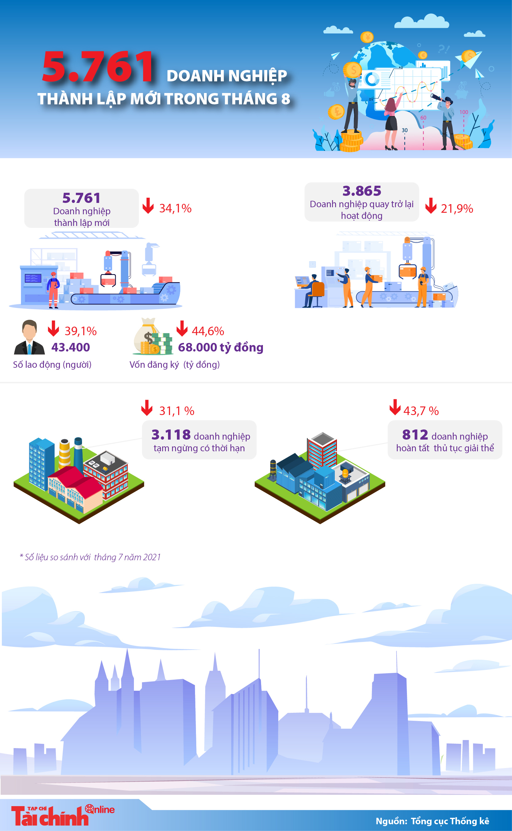 [Infographics] 5.861 doanh nghiệp thành lập mới trong tháng 8 - Ảnh 1