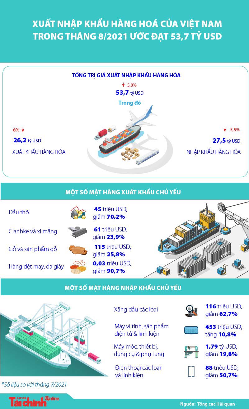 [Infographics] Xuất nhập khẩu hàng hóa của Việt Nam trong tháng 8/2021 đạt 53,7 tỷ USD - Ảnh 1