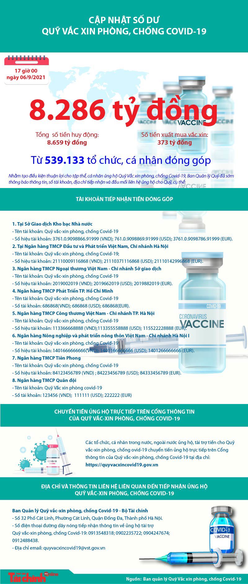 [Infographics] Quỹ Vắc xin phòng, chống COVID-19 còn dư 8.286 tỷ đồng - Ảnh 1