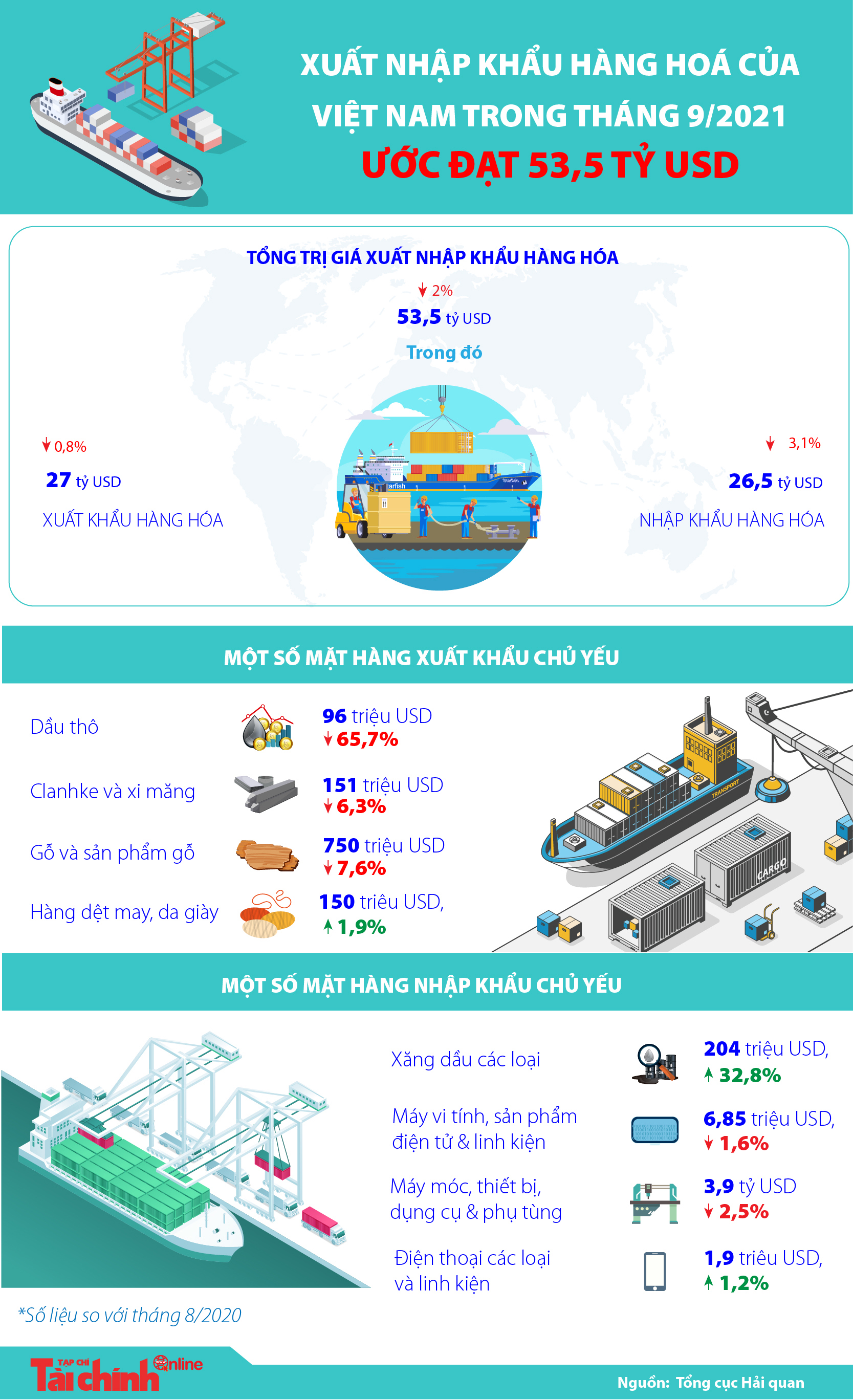 [Infographics] Xuất nhập khẩu hàng hóa của Việt Nam trong tháng 9/2021 ước đạt 53,5 tỷ USD - Ảnh 1