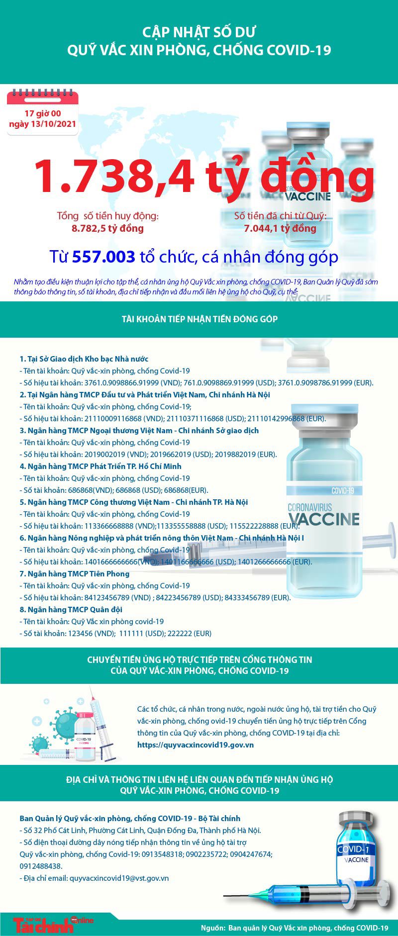 [Infographics] Quỹ Vắc xin phòng, chống COVID-19 còn dư 1.738,4 tỷ đồng - Ảnh 1
