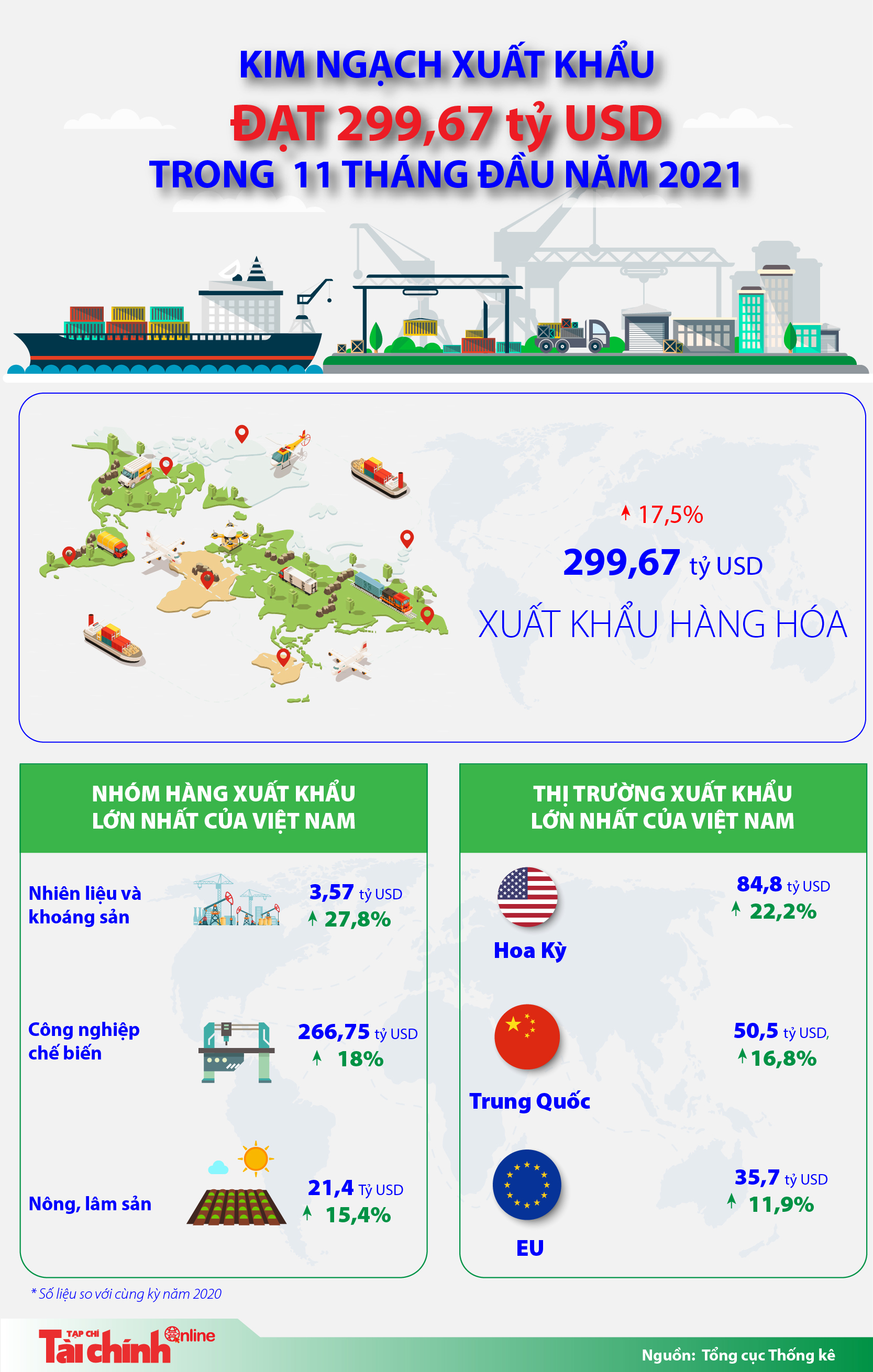Kim ngạch xuất khẩu đạt 299,67 tỷ USD trong 11 tháng năm 2021 - Ảnh 1