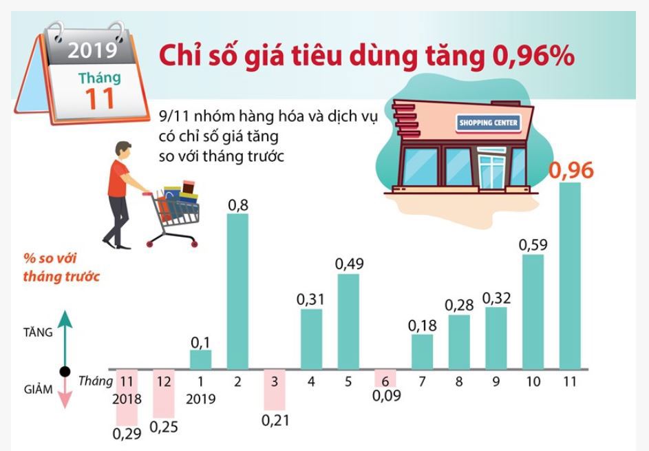 [Infographics] Chỉ số giá tiêu dùng tháng 11 năm 2019 tăng 0,96%