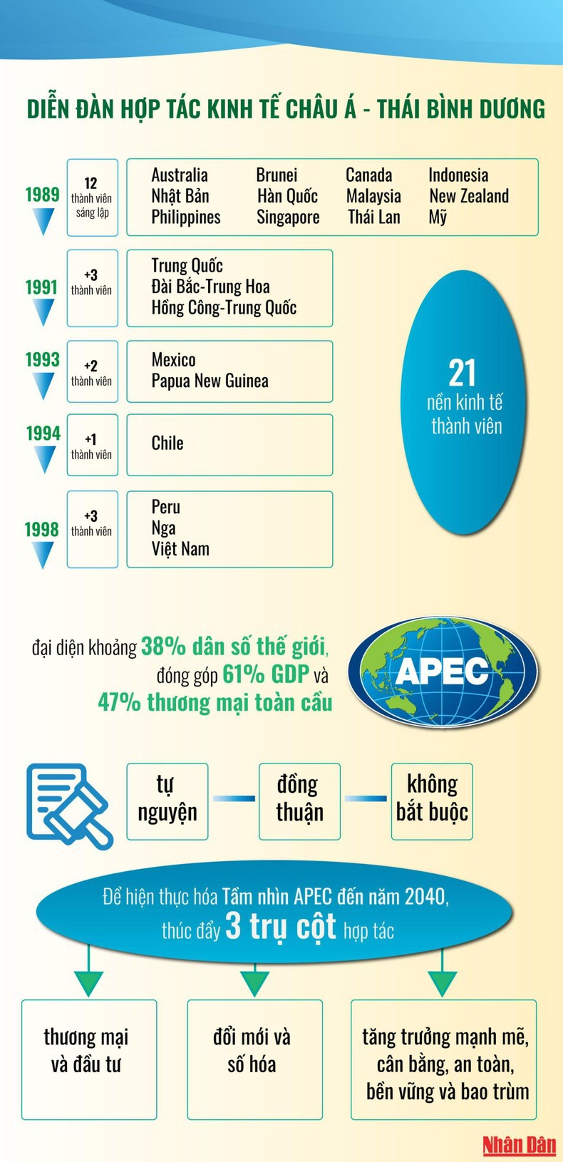 APEC thúc đẩy hội nhập và phát triển - Ảnh 1