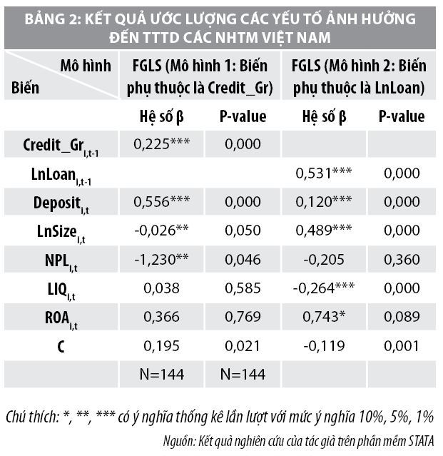 Yếu tố ảnh hưởng đến tăng trưởng tín dụng của các ngân hàng thương mại Việt Nam - Ảnh 3