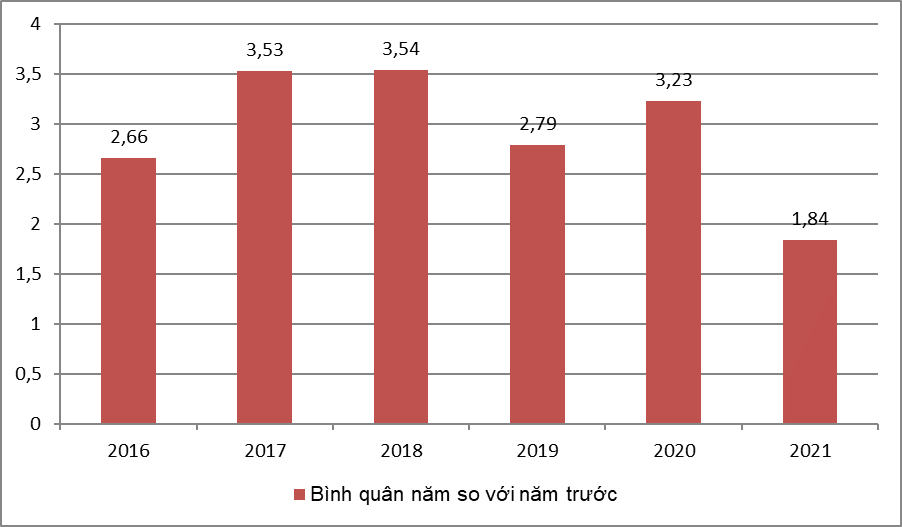 Tốc độ tăng CPI của các năm giai đoạn 2016-2021 - Ảnh 1