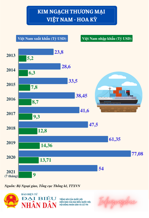 [Infographic] Kim ngạch thương mại Việt Nam Hoa Kỳ giai đoạn 2013-2021 - Ảnh 1