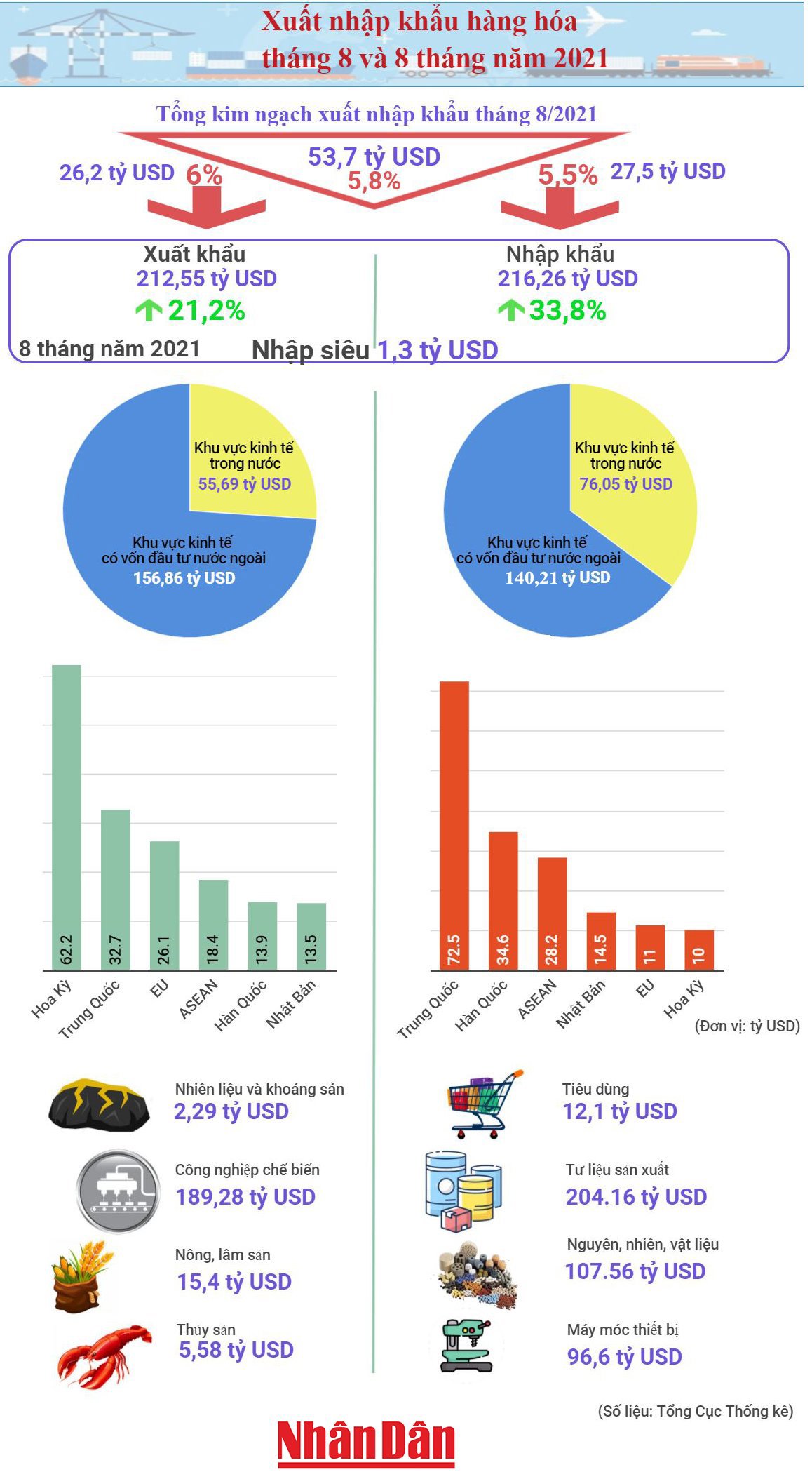 [Infographics] Thâm hụt thương mại hàng hóa vượt 3,7 tỷ USD - Ảnh 1