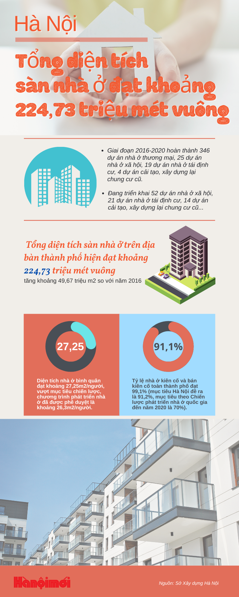 [Infographics] Hà Nội đang triển khai 52 dự án nhà ở xã hội, 21 dự án nhà ở tái định cư - Ảnh 1