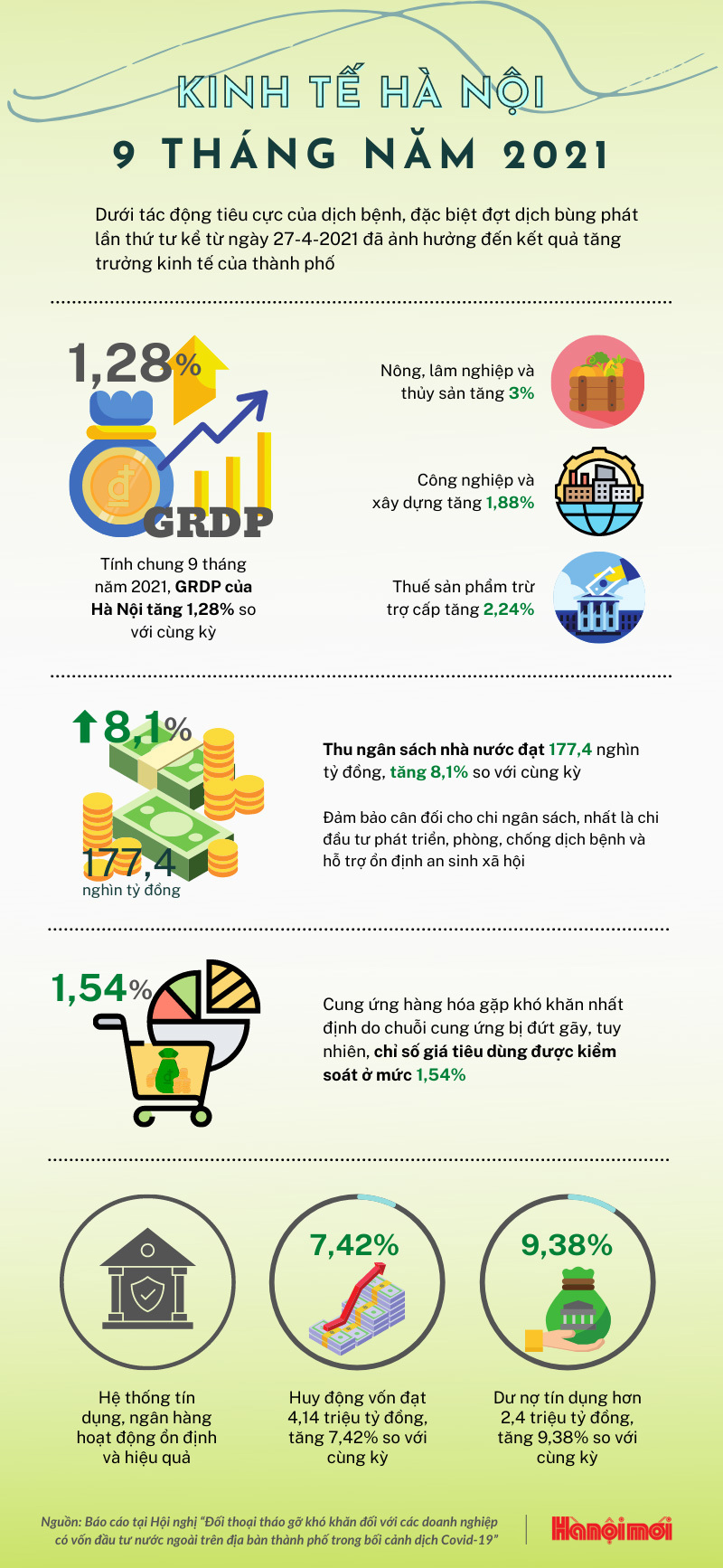 [Infographics] Kinh tế Hà Nội 9 tháng năm 2021 - Ảnh 1