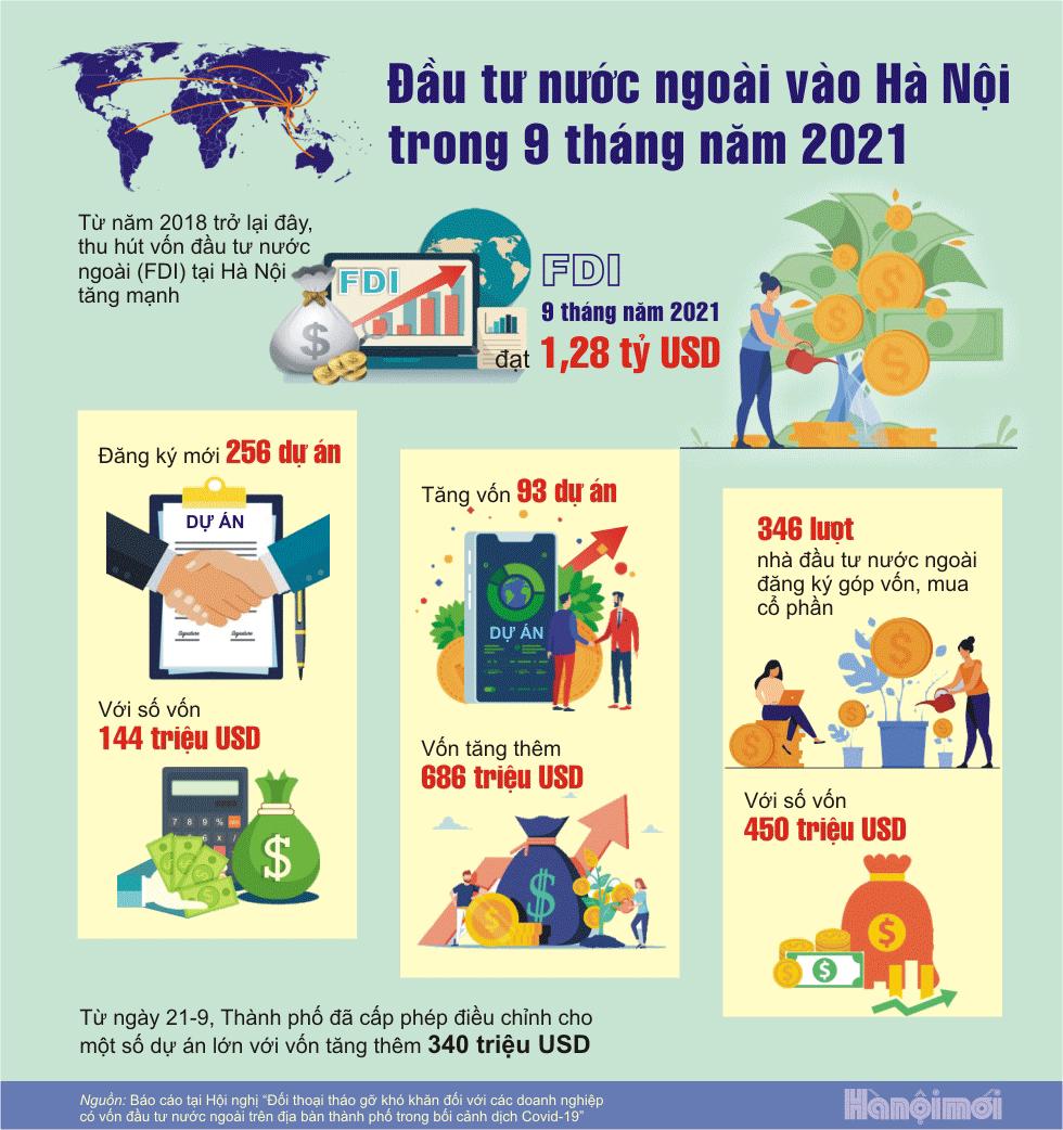 [Infographics] Đầu tư nước ngoài vào TP. Hà Nội trong 9 tháng năm 2021 - Ảnh 1