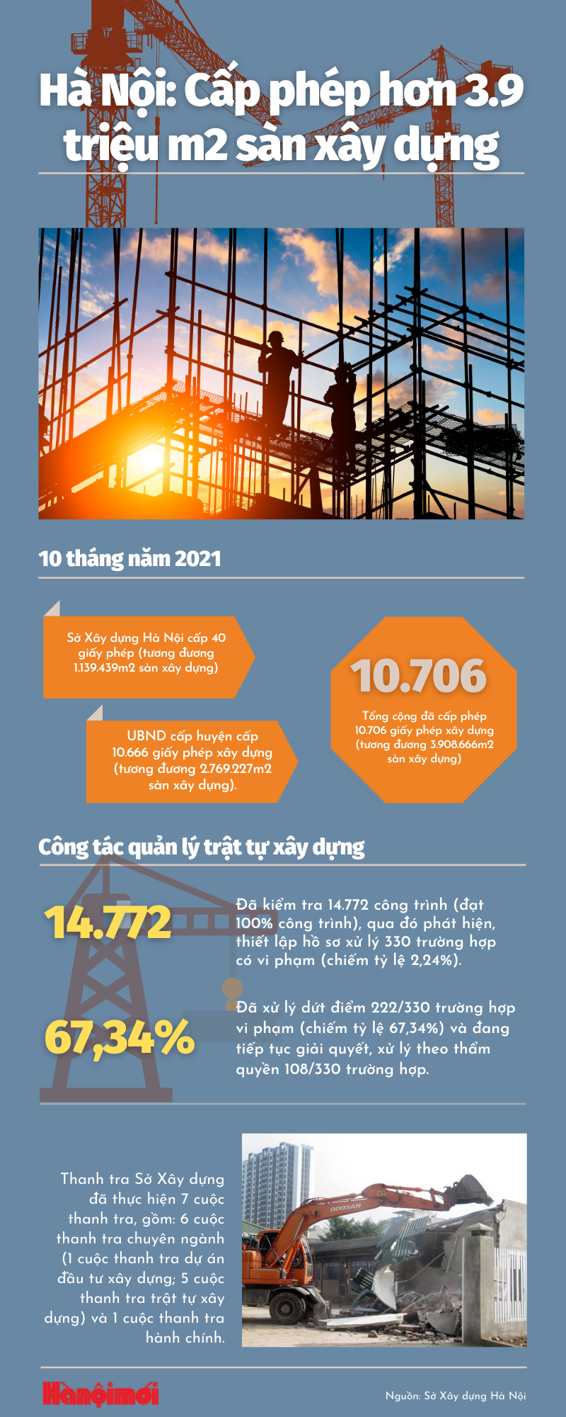 Hà Nội: Cấp phép hơn 3,9 triệu mét vuông sàn xây dựng trong 10 tháng năm 2021 - Ảnh 1