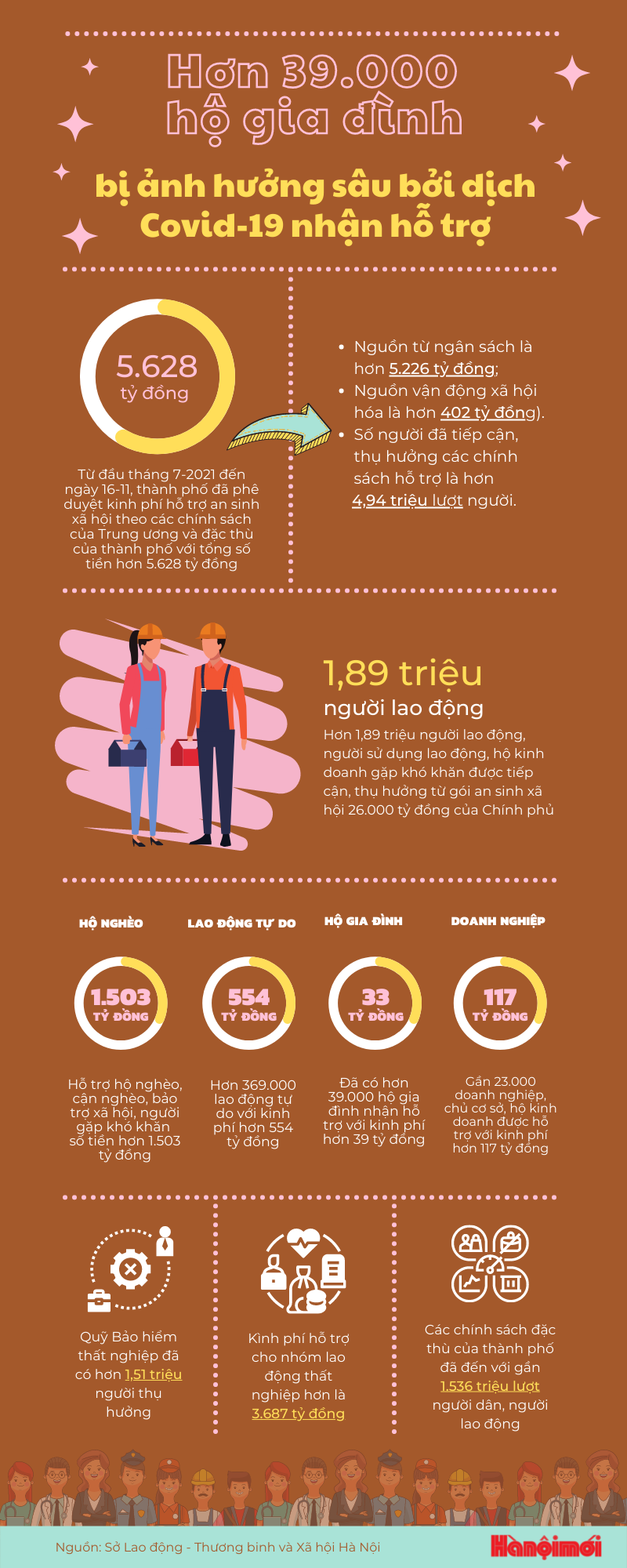 TP. Hà Nội: Hơn 39.000 hộ gia đình ảnh hưởng bởi dịch COVID-19 được nhận hỗ trợ - Ảnh 1
