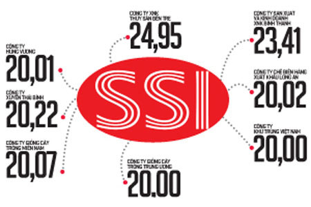 Công ty CP Chứng khoán Sài Gòn (SSI) và sân chơi mới