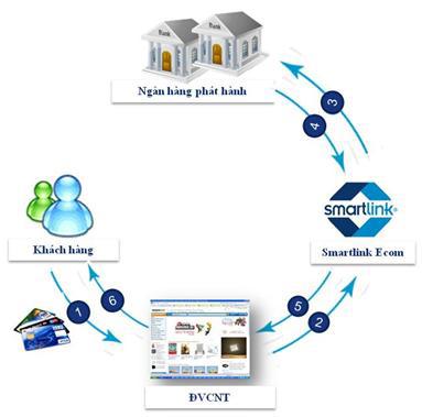 Smartlink mở rộng kết nối ATM/POS liên mạng Banknetvn