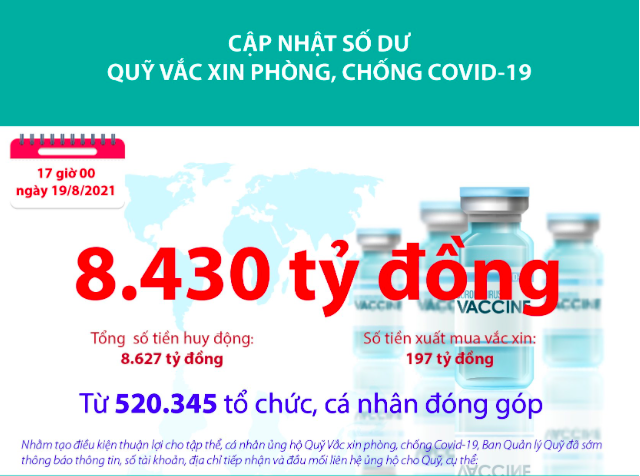 [Infographics] Quỹ Vắc xin phòng, chống COVID-19 còn dư 8.430 tỷ đồng