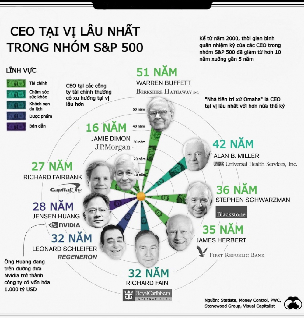 Những CEO tại vị lâu nhất trong nhóm S&P 500 - Ảnh 1