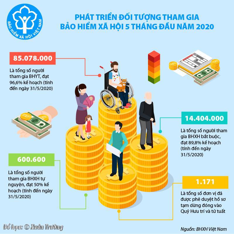 [Infographics] Phát triển đối tượng tham gia BHXH 5 tháng đầu năm 2020