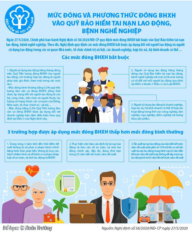 [Infographic] Mức đóng và phương thức đóng BHXH vào Quỹ Bảo hiểm tai nạn lao động, bệnh nghề nghiệp