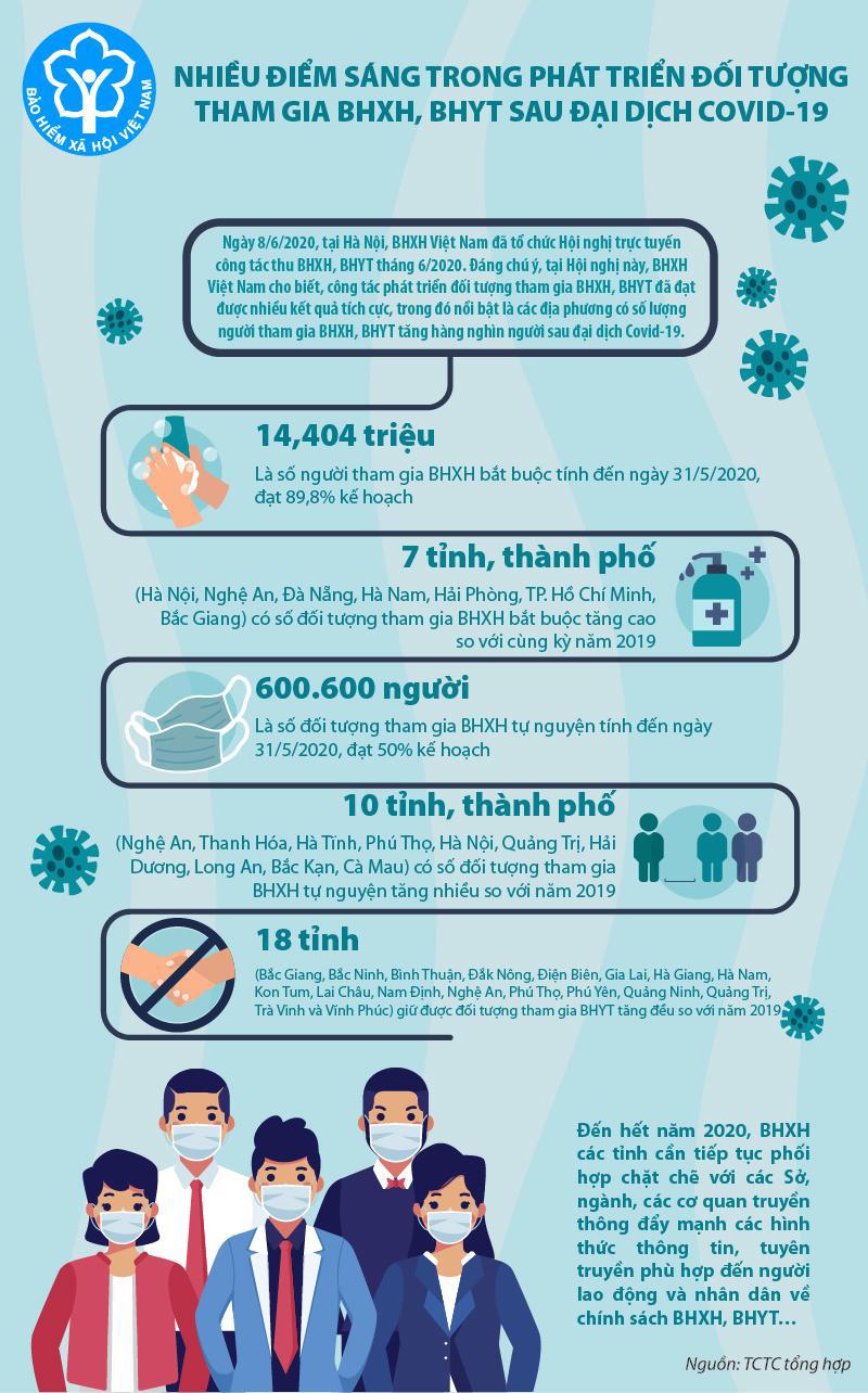 [Infographics] Nhiều điểm sáng trong phát triển đối tượng tham gia BHXH, BHYT sau đại dịch Covid-19
