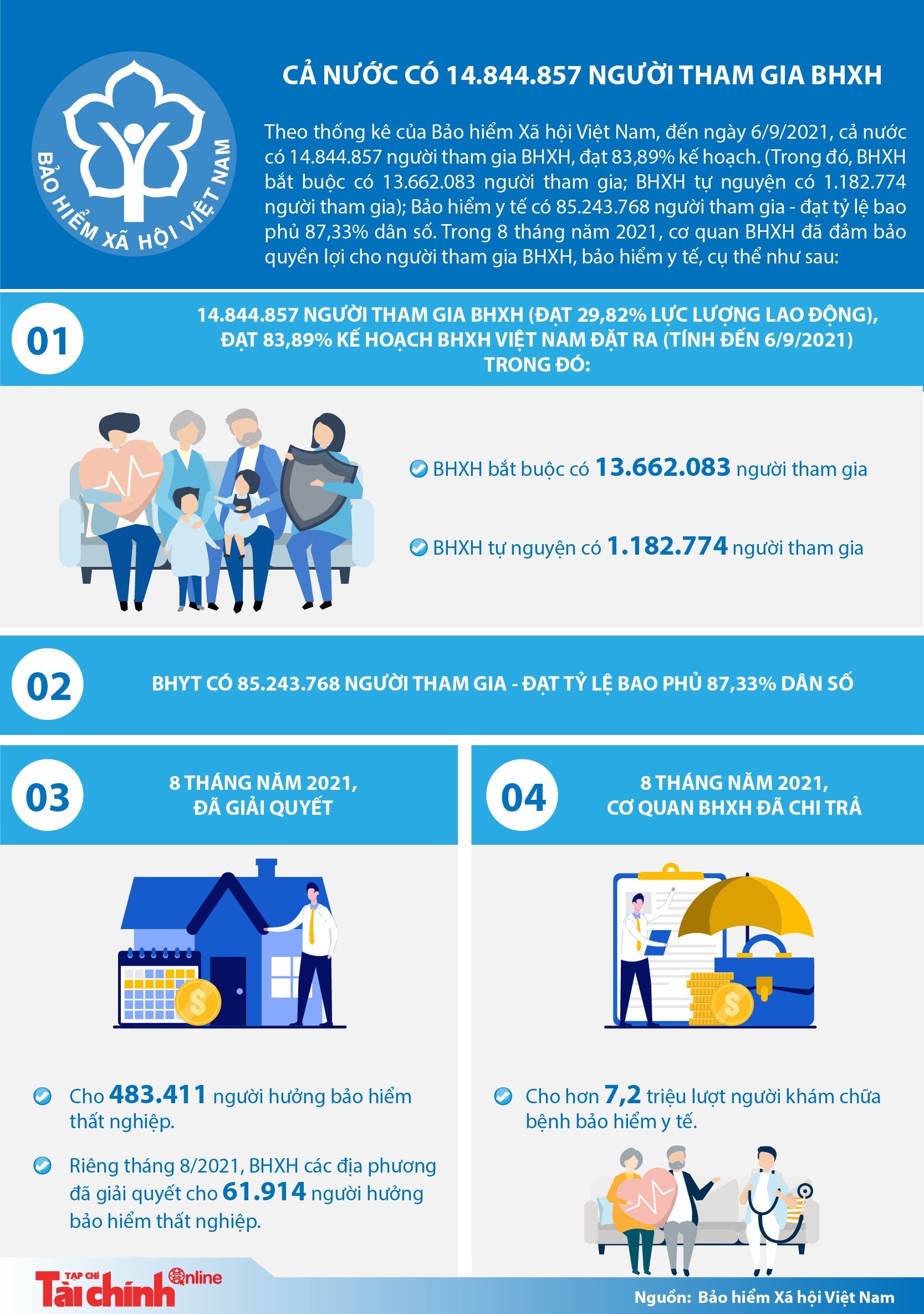 [Infographics] Cả nước có 14.844.857 người tham gia bảo hiểm xã hội - Ảnh 1