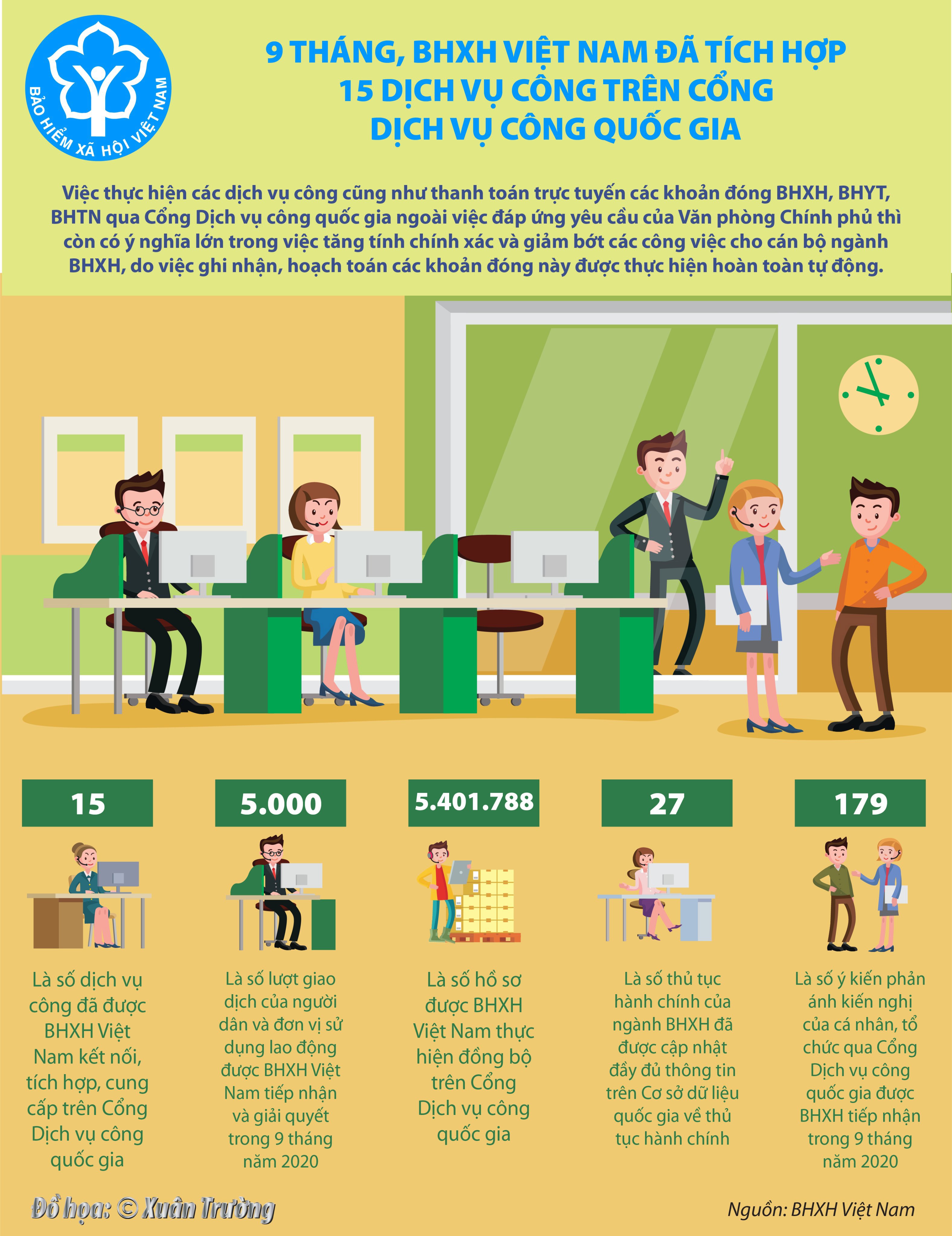 [Infographics] 9 tháng, BHXH Việt Nam đã tích hợp 15 dịch vụ công trên Cổng Dịch vụ công quốc gia