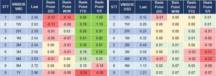 Lãi suất VND và USD trên thị trường liên ngân hàng sáng 18/2 - Nguồn: MSB Research 