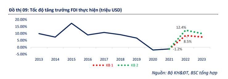 Bất động sản, chế biến chế tạo hút hơn 90% vốn FDI trong hai tháng đầu năm - Ảnh 4
