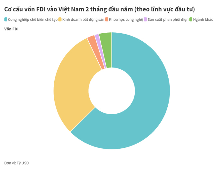 Bất động sản, chế biến chế tạo hút hơn 90% vốn FDI trong hai tháng đầu năm - Ảnh 3