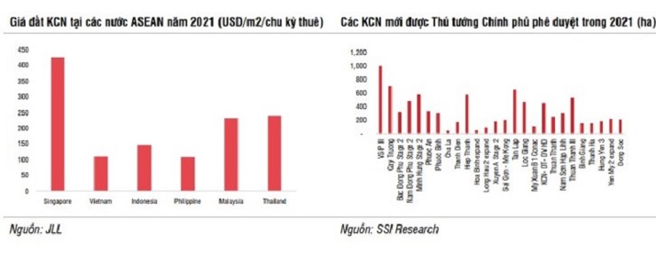 Đầu tư công, trợ lực cho thị trường bất động sản khu công nghiệp - Ảnh 3