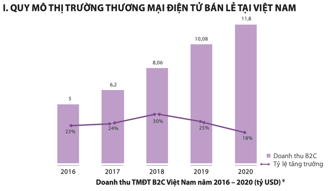 Thị trường thương mại điện tử Việt Nam 2020: Tăng trưởng 18%, quy mô gần 50 triệu người - Ảnh 1