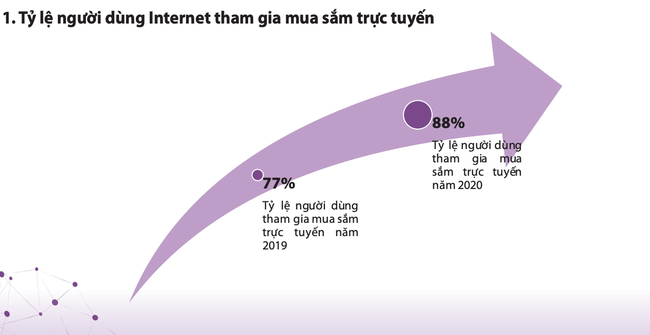 Thị trường thương mại điện tử Việt Nam 2020: Tăng trưởng 18%, quy mô gần 50 triệu người - Ảnh 4