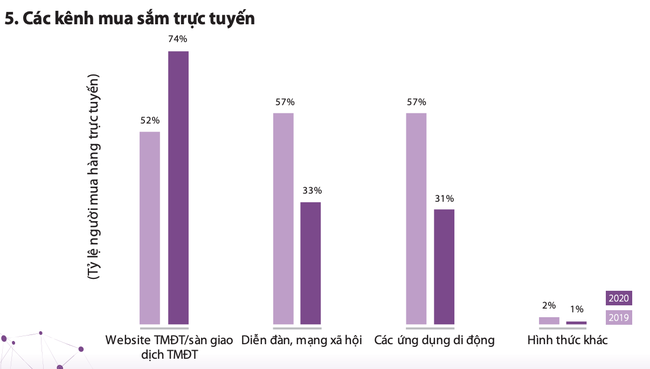 Thị trường thương mại điện tử Việt Nam 2020: Tăng trưởng 18%, quy mô gần 50 triệu người - Ảnh 5