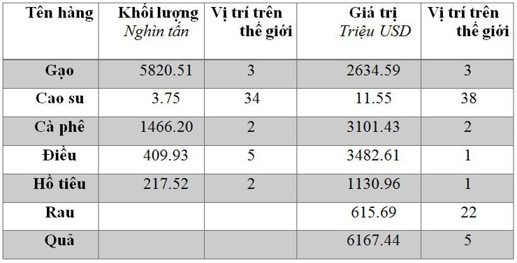 Xuất khẩu bền vững nông sản Việt Nam trong bối cảnh tham gia EVFTA - Ảnh 3