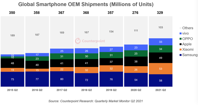 Thị phần smartphone toàn cầu trong từ quý II/2015 đến quý II/2021 