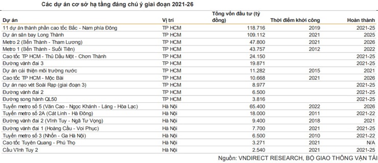 Các dự án hạ tầng đáng chú ý giai đoạn 2021 - 2026 