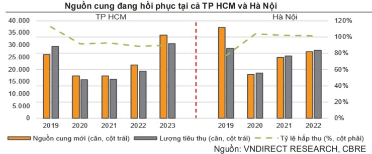 Nguồn cung đang hồi phục tại Hà Nội và TP. Hồ Chí Minh 