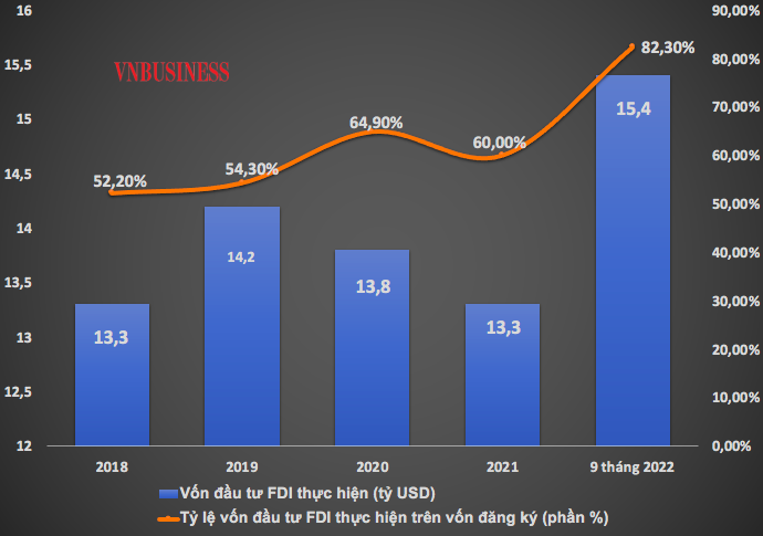 Vốn đầu tư FDI thực hiện đạt kỷ lục trong 9 th&aacute;ng 2022.&nbsp;