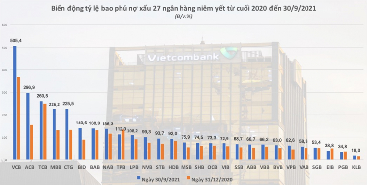 Nguồn: BCTC ngân hàng quý III/2021