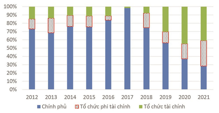 Đánh giá thực trạng huy động vốn trên thị trường trái phiếu quốc tế của doanh nghiệp Việt Nam - Ảnh 3
