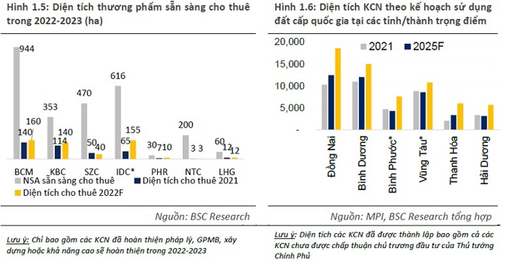 Nợ trái phiếu và triển vọng ngành bất động sản khu công nghiệp - Ảnh 1