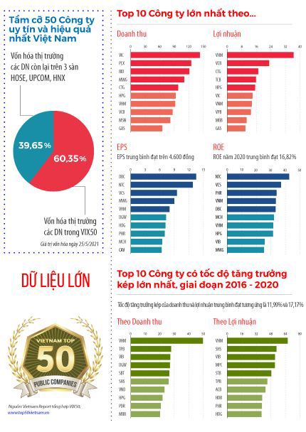Vốn hóa thị trường của 50 Công ty đại chúng uy tín và hiệu quả năm 2021. Nguồn: Vietnam Report